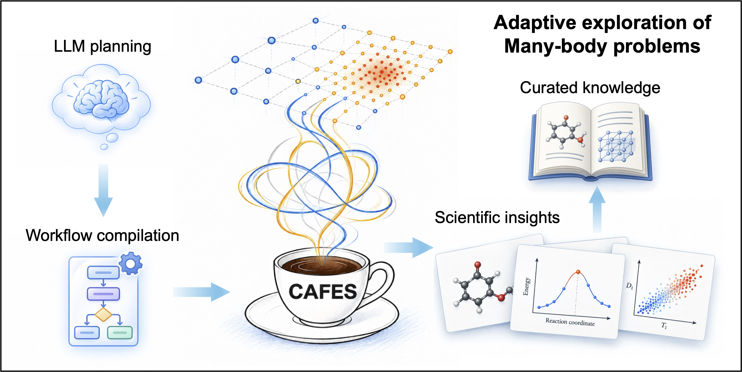 Meet CAFES, our AI agent for many-body simulations by Tenghui Li.  Read the news